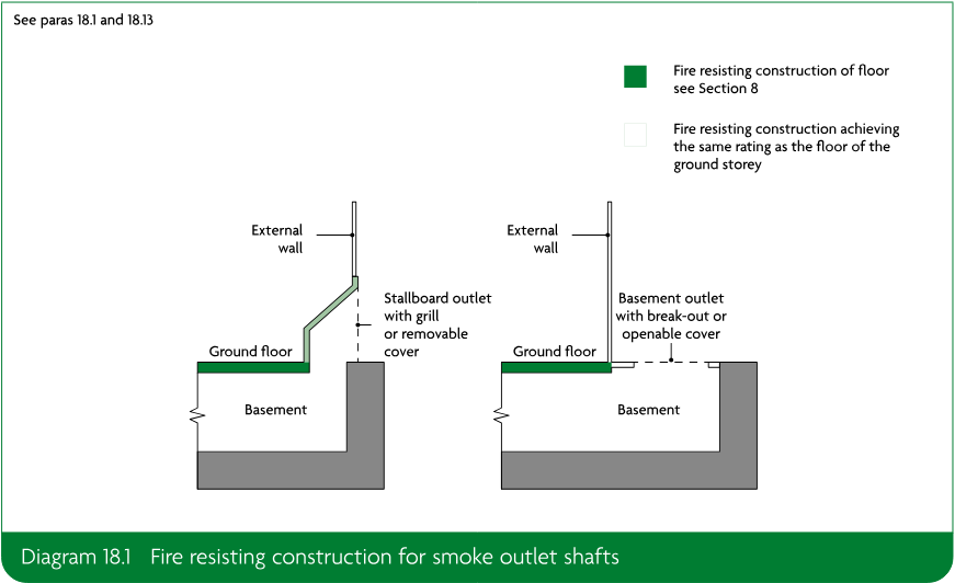 Two sectional diagrams showing fire resisting construction around stallboard and basement smoke outlet shafts in a building with a basement and ground floor.