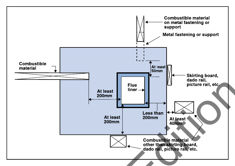 Diagram 21 Minimum separation distances from combustible material in or near a chimney