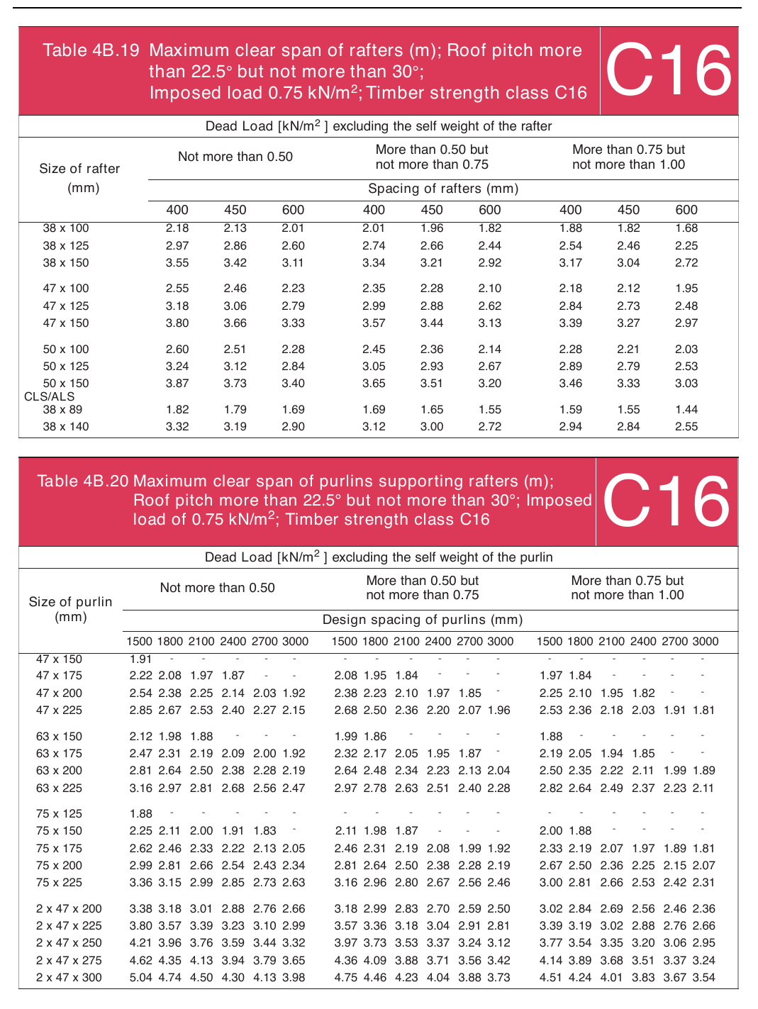 Table 4B.19 Maximum clear span of rafters (m); Roof pitch more
