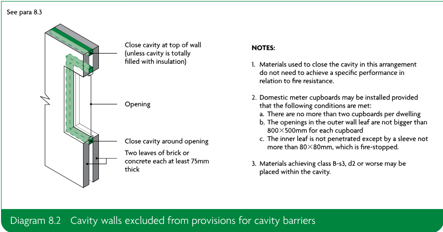 Diagram of a cavity wall with two brick or concrete leaves, showing openings and cavity closures around the opening and at the top of the wall, with explanatory notes.
