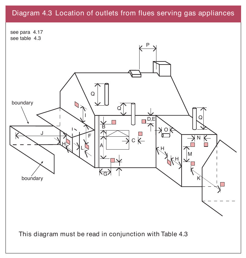 Diagram 4.3 Location of outlets from flues serving gas appliances