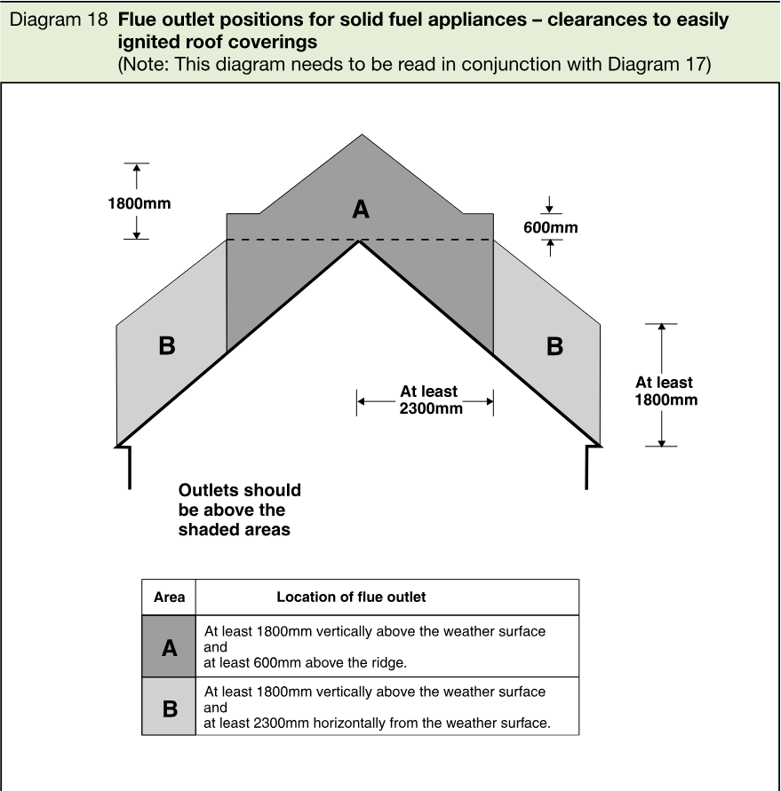 Cross-sectional roof diagram showing shaded areas A and B where flue outlets should be located, with vertical and horizontal clearance dimensions, and a table defining the locations of flue outlets.