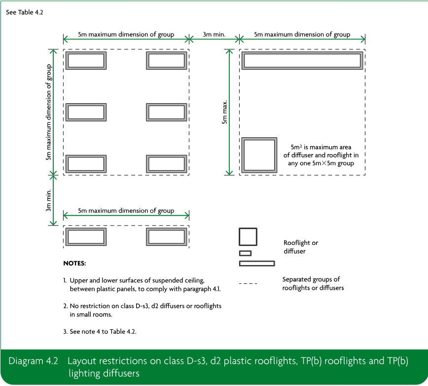 Diagram showing layout restrictions for separated groups of plastic rooflights or lighting diffusers, including maximum group dimensions, minimum separation distances and notes on permitted materials.
