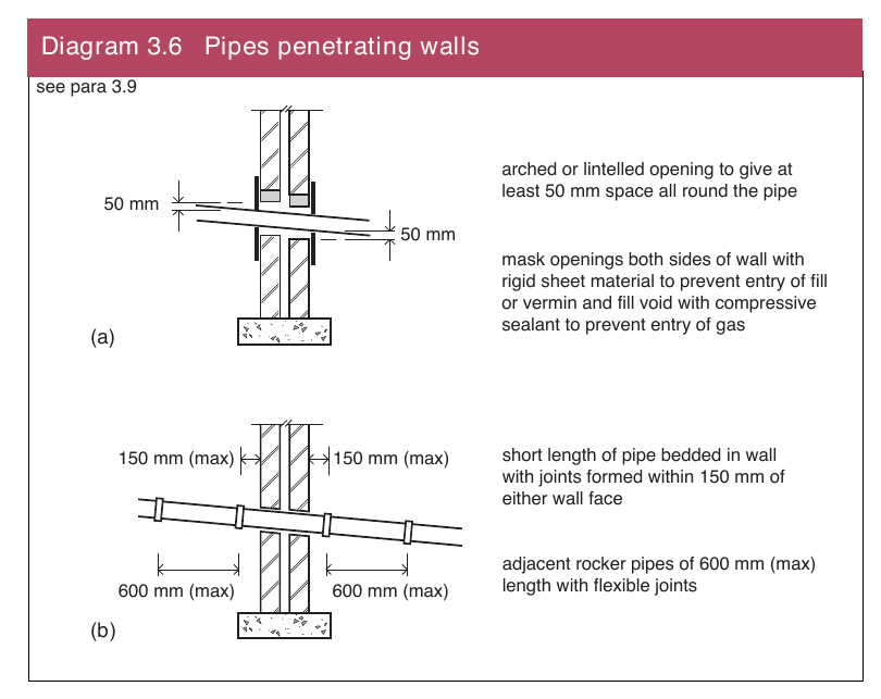 Diagram 3.6 Pipes penetrating walls
