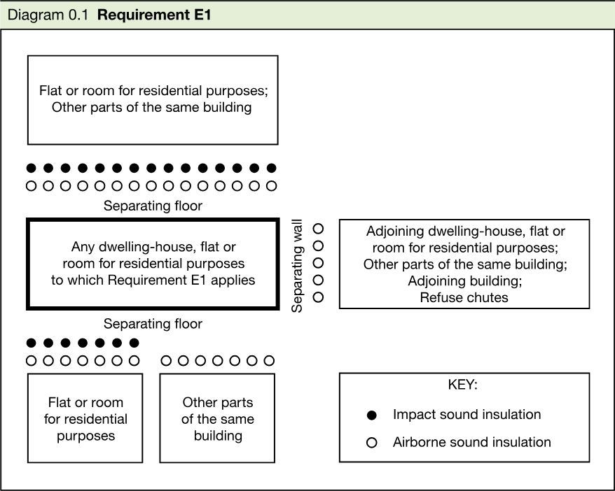 Schematic showing the parts of a dwelling-house, flat or room for residential purposes and adjoining building elements that require impact and airborne sound insulation, with separating floors and a separating wall identified.