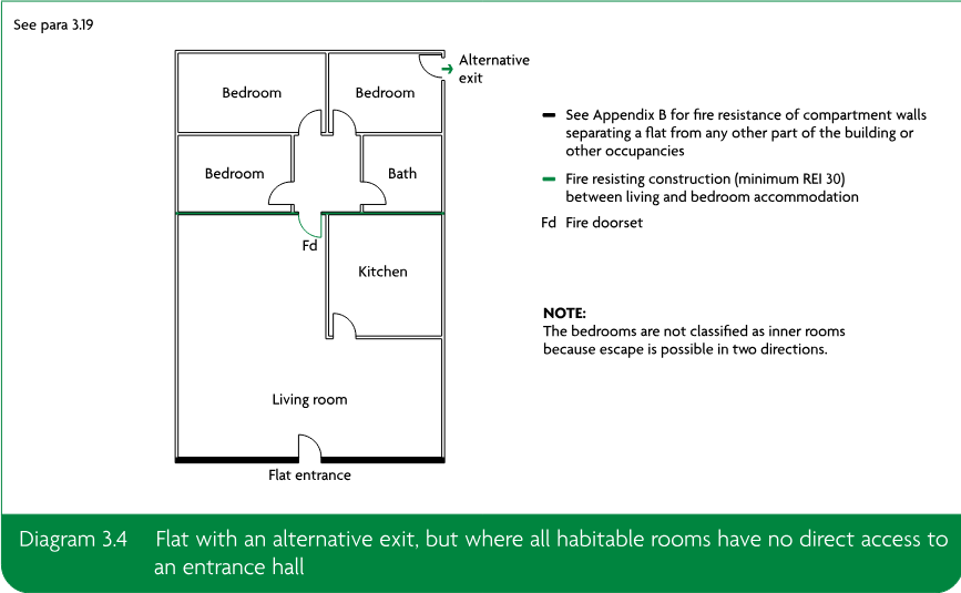 Flat floor plan showing bedrooms separated from living accommodation, an alternative exit from the bedroom area, fire resisting construction and fire doorset notation, with explanatory note.