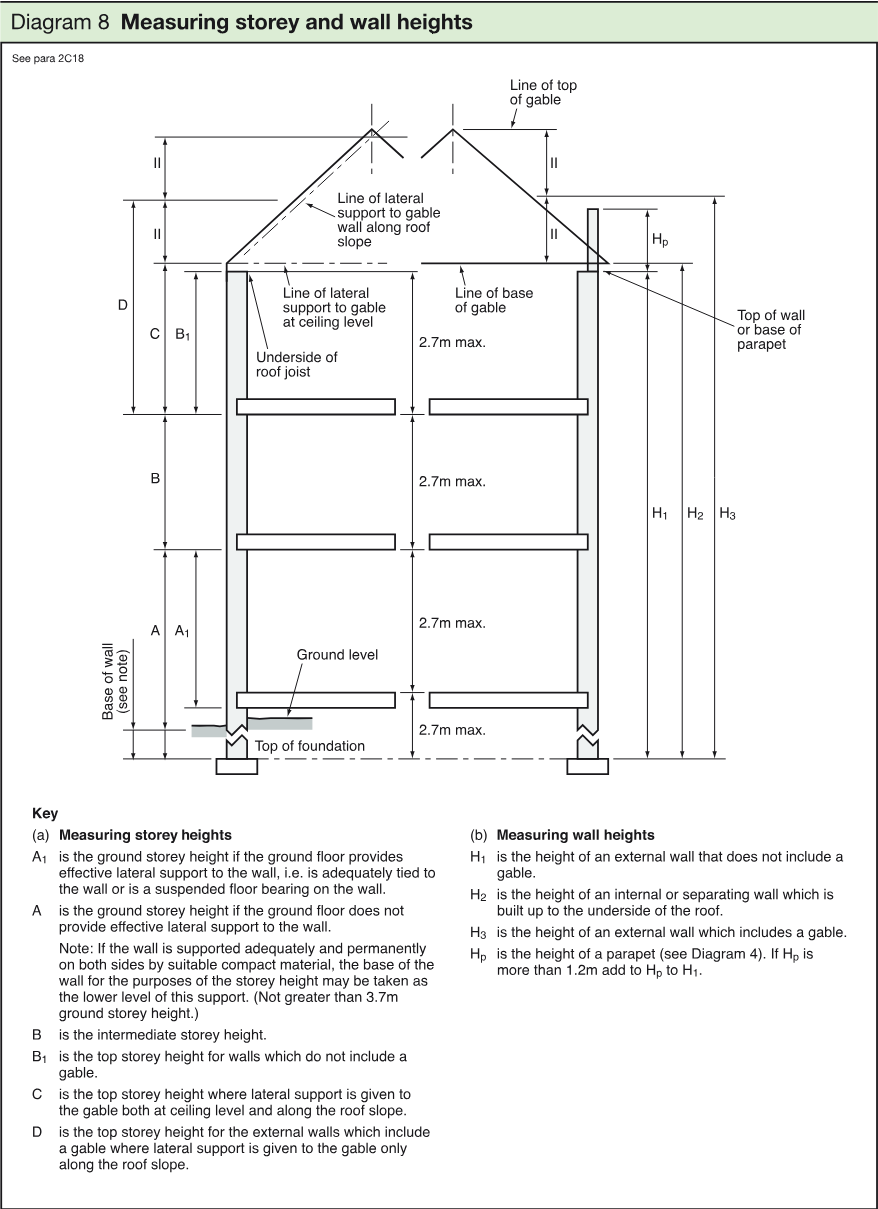 Architectural section diagram showing storey heights, wall heights, gable support lines, floor levels, foundation, parapet and measurement dimensions.