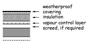 Figure 3.25 Roof constructions - Type A