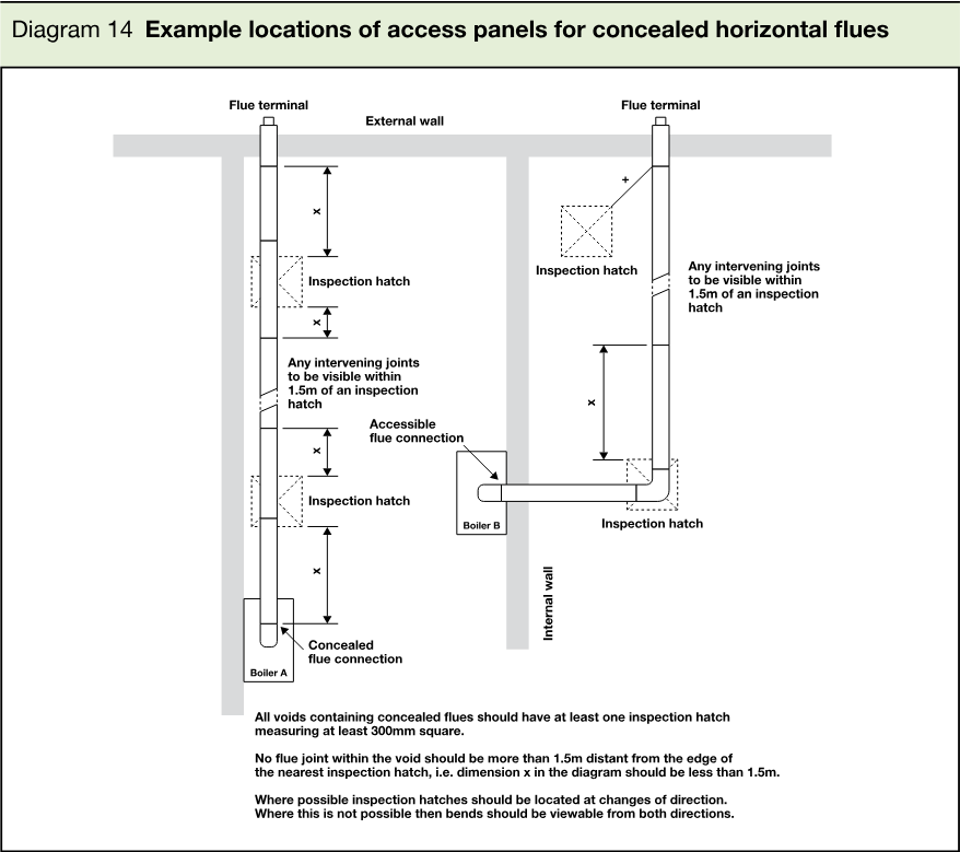 Two schematic examples showing concealed horizontal flues, inspection hatches, flue terminals, boilers, walls, accessible and concealed flue connections, and the required visibility of intervening joints.