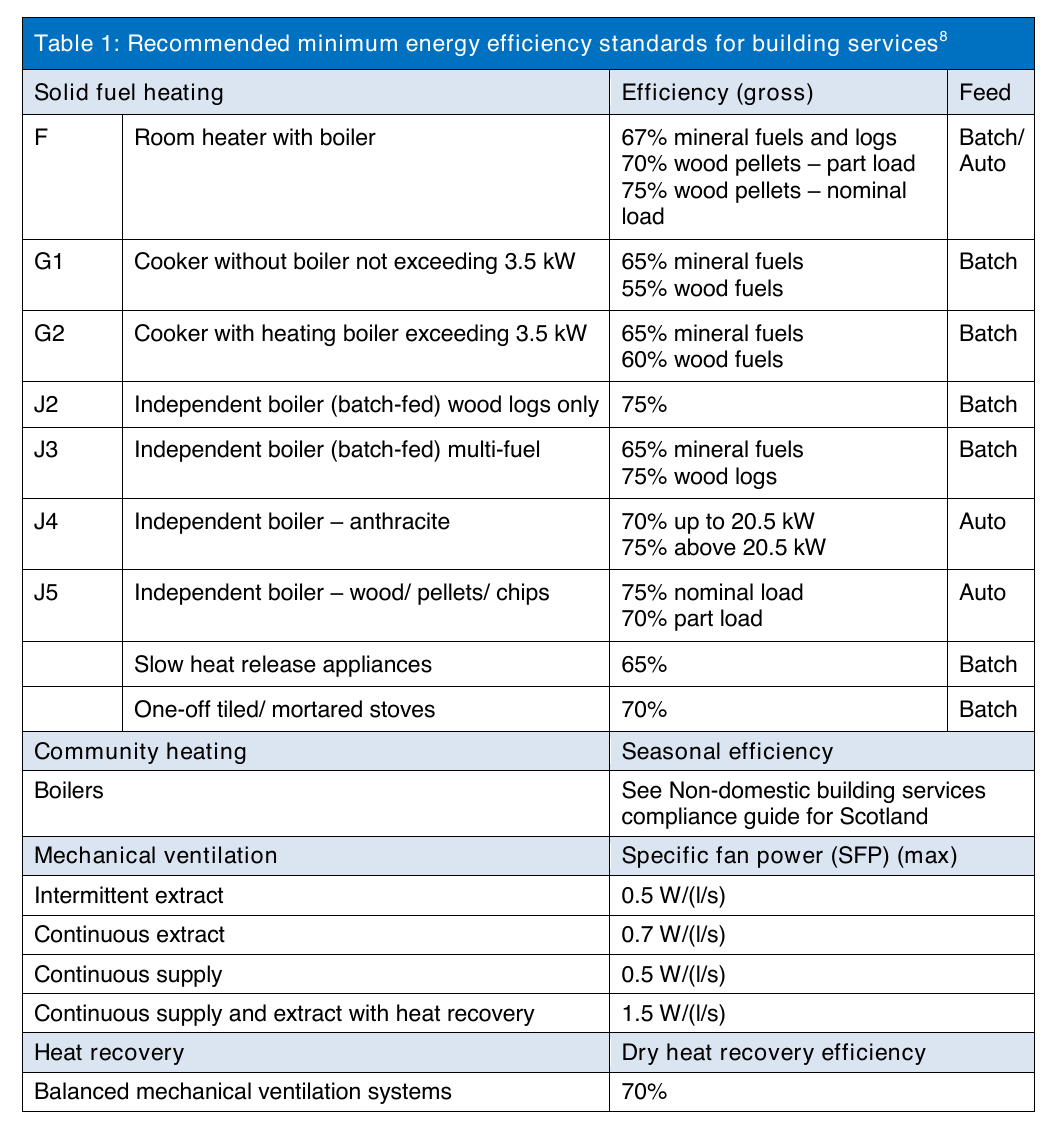 Table 1: Recommended minimum energy efficiency standards for building services8