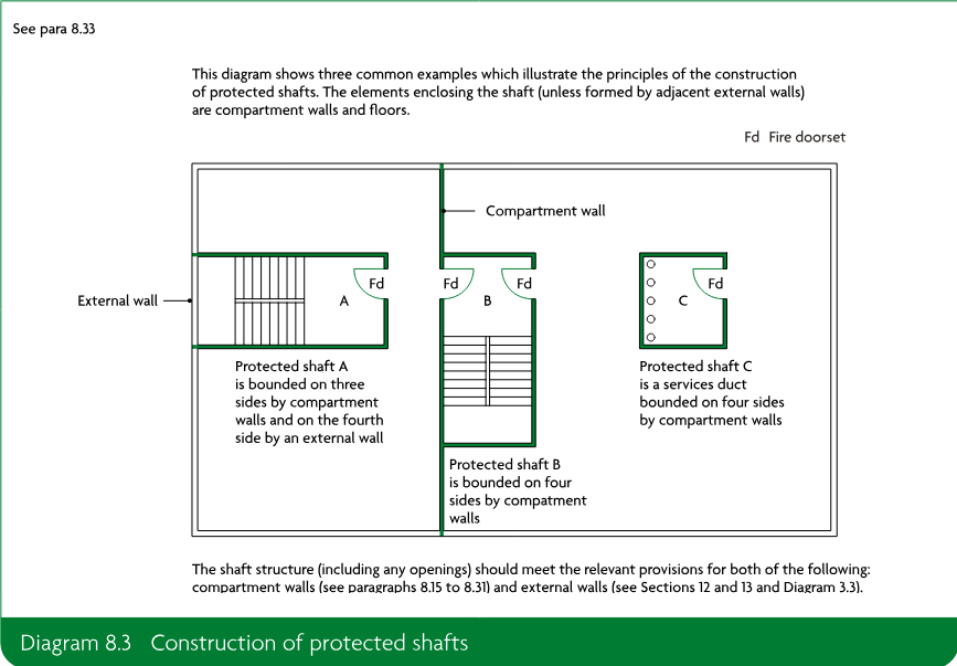 Diagram showing three common examples of protected shafts: one bounded by compartment walls on three sides and an external wall on the fourth, one bounded by compartment walls on four sides, and a services duct bounded by compartment walls on four sides. It also identifies fire doorsets and the relevant fire-resistance provisions.