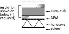 Figure 3.2 Ground supported concrete