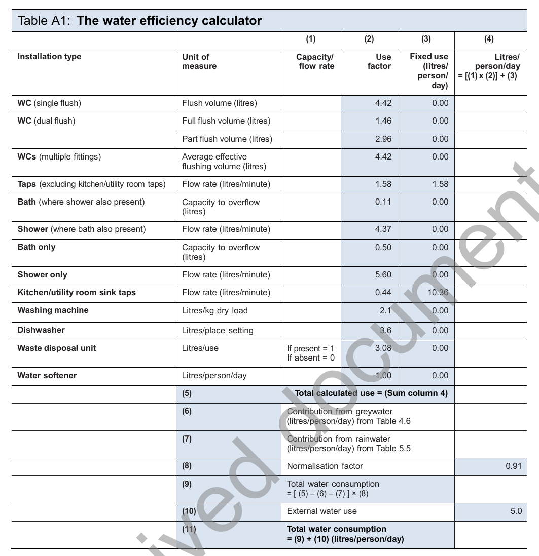 Table A1: The water efficiency calculator