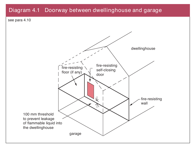 Diagram 4.1 Doorway between dwellinghouse and garage