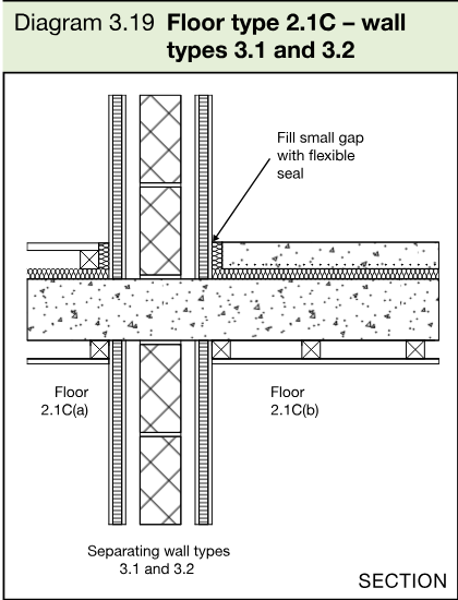 Section drawing showing floor type 2.1C on both sides of separating wall types 3.1 and 3.2, with a flexible seal at the wall junction.