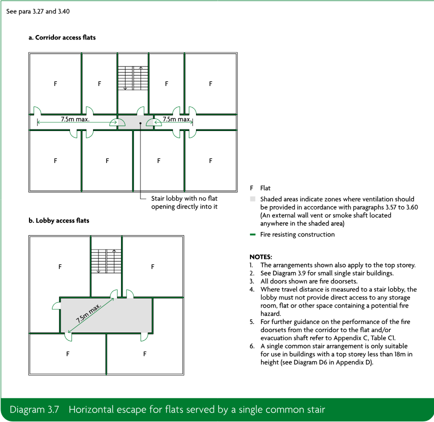 Two floor-plan diagrams showing horizontal escape arrangements for corridor access flats and lobby access flats served by a single common stair, with flat locations, stair lobby, travel-distance dimensions, fire-resisting construction, ventilation zones, and notes.