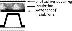 Figure 3.24 Roof constructions - Type F