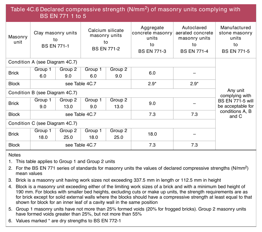 Table 4C.6 Declared compressive strength (N/mm2) of masonry units complying with BS EN 771 1 to 5