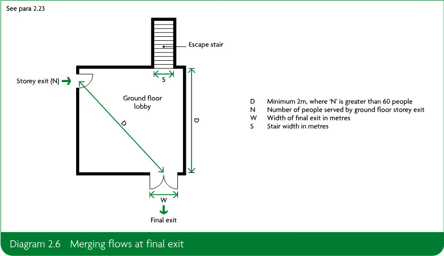 Schematic plan showing an escape stair, ground floor lobby, storey exit, final exit and dimensions D, N, W and S.
