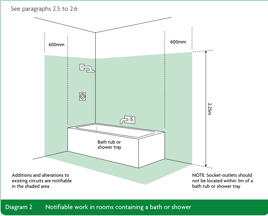 Diagram showing a bath tub or shower tray in a room, with the surrounding shaded special location, 600mm horizontal clearances, a 2.25m vertical dimension, and notes about notifiable additions and alterations and socket-outlet placement.