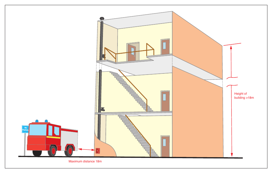 Figure 22: Rising main
