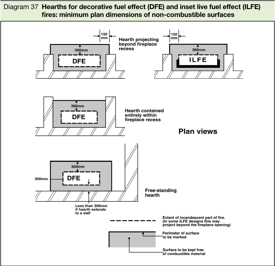 Plan-view technical diagrams showing minimum non-combustible hearth dimensions for DFE and ILFE fires, including projecting, contained and free-standing hearth arrangements.