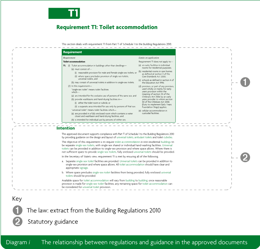 Explanatory diagram showing the relationship between an extract of legal requirements from the Building Regulations and statutory guidance in an approved document.