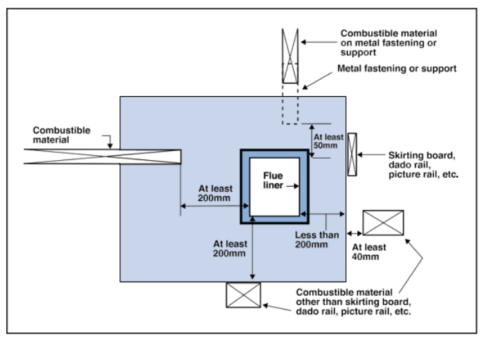 Diagram 21 Minimum separation distances from