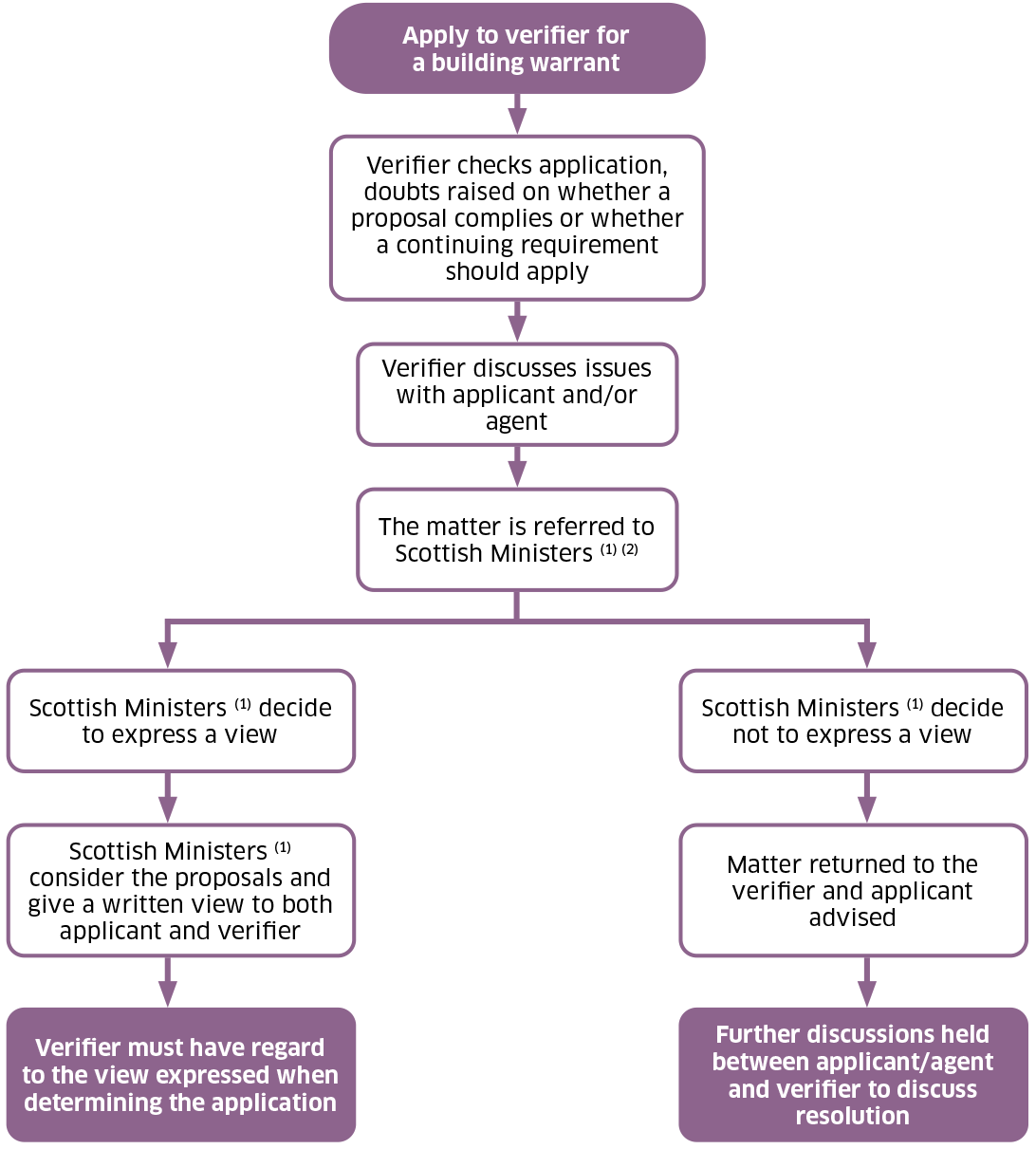 A flowchart showing the process of obtaining a view from Scottish Ministers. If the building warrant applicant or the verifier has doubt about the extent to which a building or design meets the building standards, they can request a Ministerial view.