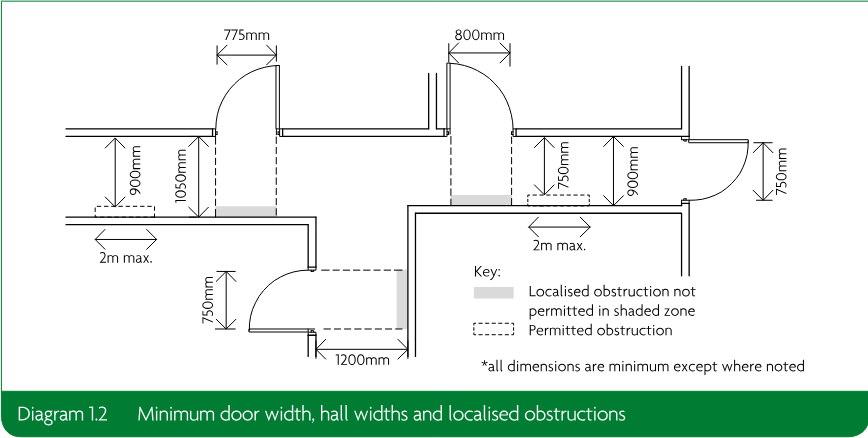 Plan diagram showing minimum door widths, corridor widths, and permitted and prohibited zones for localised obstructions.