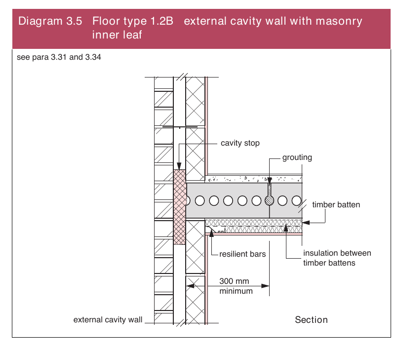Diagram 3.5 Floor type 1.2B external cavity wall with masonry