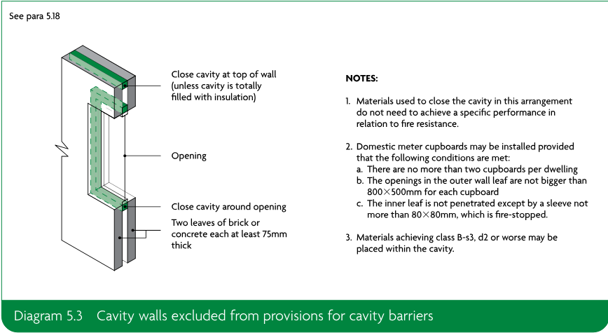 Technical diagram showing a cavity wall with two leaves of brick or concrete, a cavity closed at the top of the wall and around an opening, together with notes about cavity-closing materials, domestic meter cupboards, and materials within the cavity.