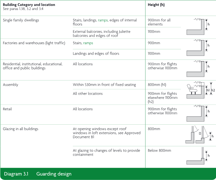 Guarding design table showing building categories, locations and required guarding heights, with illustrative height diagrams labelled h, h1 and h2.