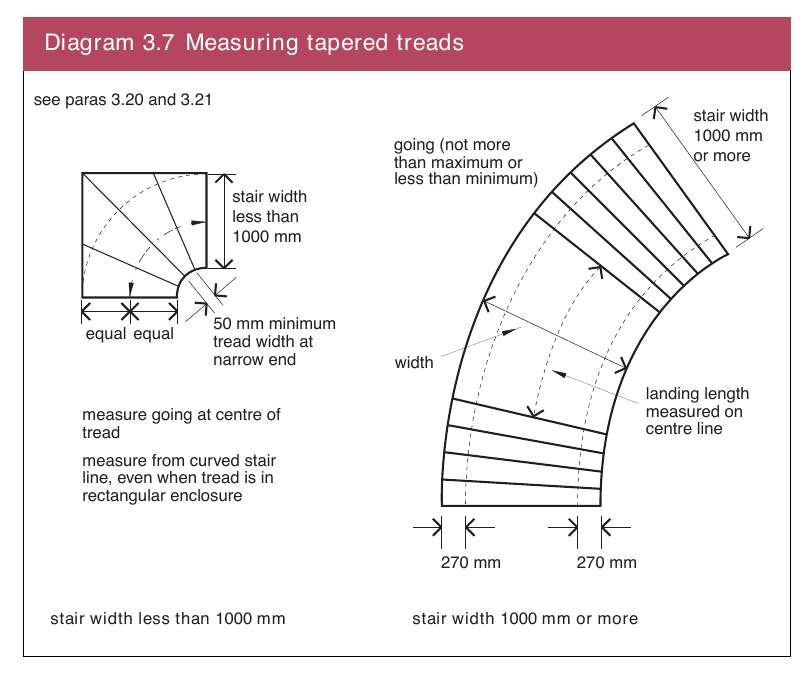 Diagram 3.7 Measuring tapered treads