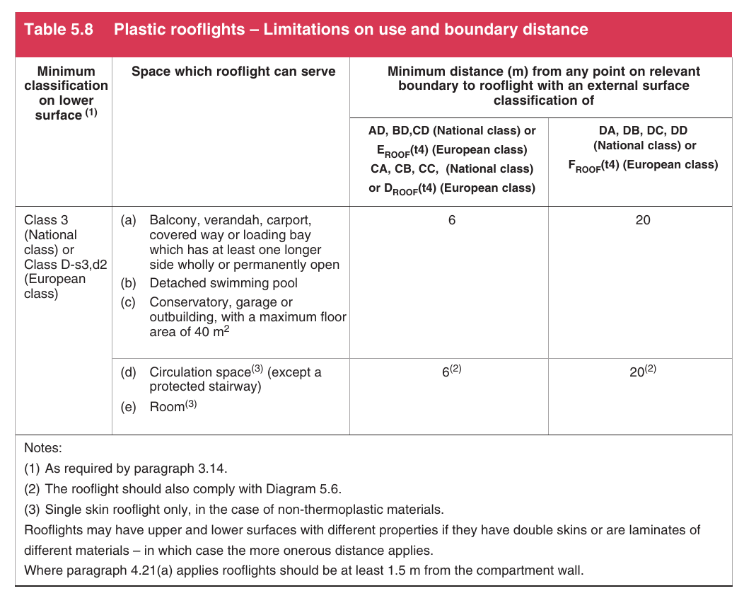 Table 5.8 Plastic rooflights – Limitations on use and boundary distance