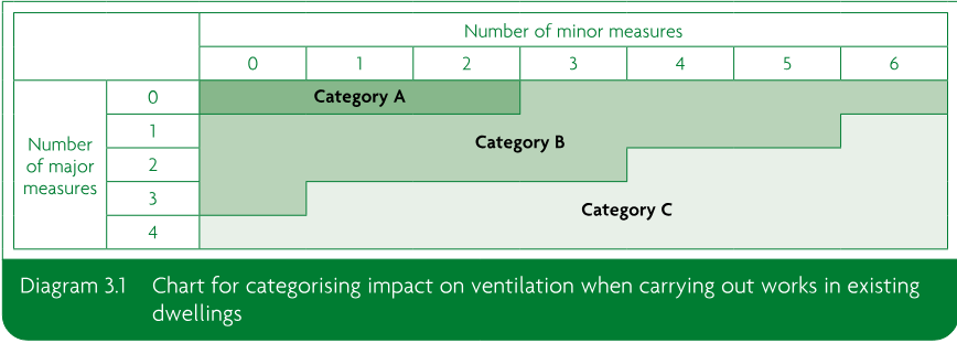 Chart categorising the impact on ventilation according to the number of minor measures and number of major measures, with regions labelled Category A, Category B and Category C.