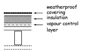 Figure 3.27 Roof constructions – Type C