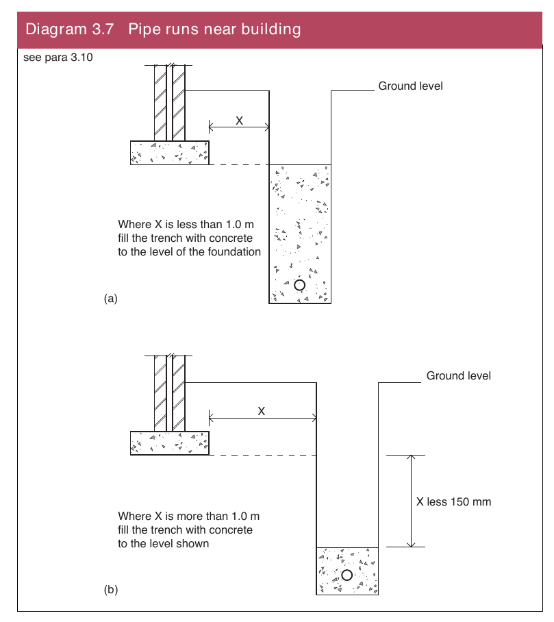 Diagram 3.7 Pipe runs near building