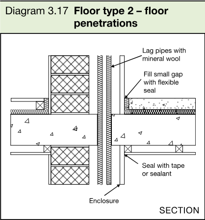 Section diagram showing floor type 2 penetrations with an enclosure around pipes and flexible seals.