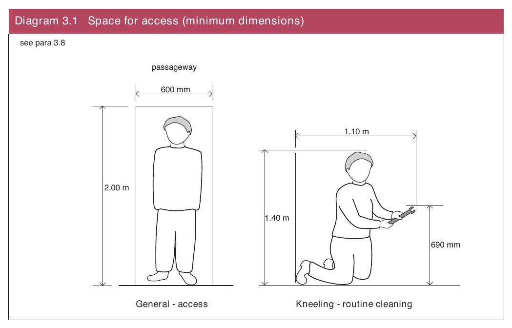 Diagram 3.1 Space for access (minimum dimensions)