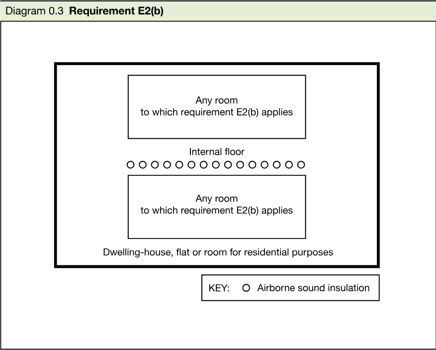 Schematic showing an internal floor between rooms to which Requirement E2(b) applies within a dwelling-house, flat or room for residential purposes; the key identifies airborne sound insulation.