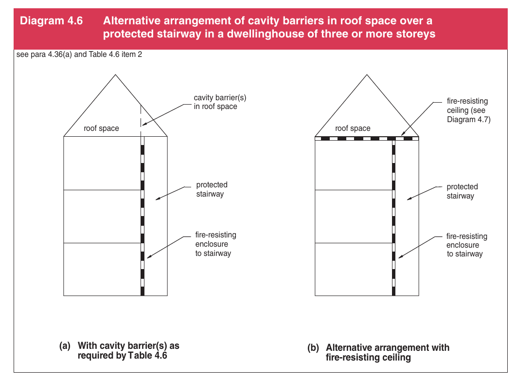 Diagram 4.6 Alternative arrangement of cavity barriers in roof space over a protected stairway in a dwellinghouse of three or more storeys