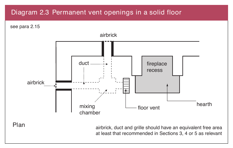 Diagram 2.3 Permanent vent openings in a solid floor