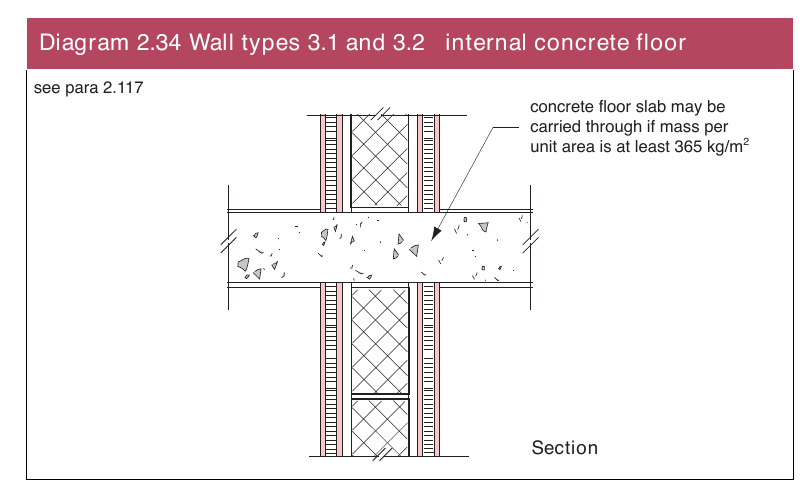 Diagram 2.34 Wall types 3.1 and 3.2 internal concrete floor