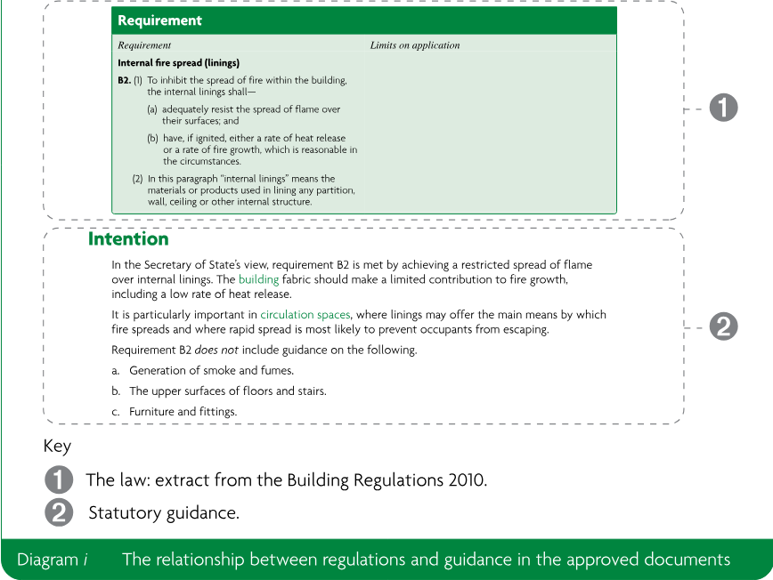 Diagram showing the relationship between regulations and guidance in the approved documents, including a requirement box, intention box and key.