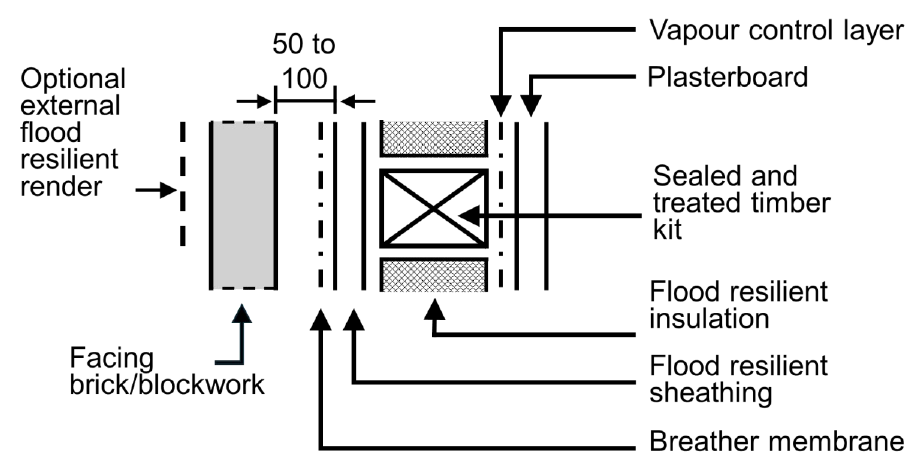Figure 3.6 Wall construction – Timber framed and masonry cladding
