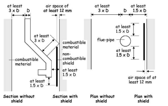 Figure 3.4 8 Relationship of flue - pipes to combustible material