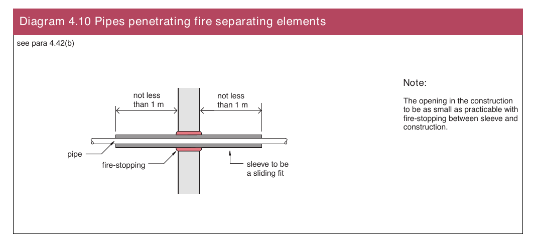 Diagram 4.10 Pipes penetrating fire separating elements