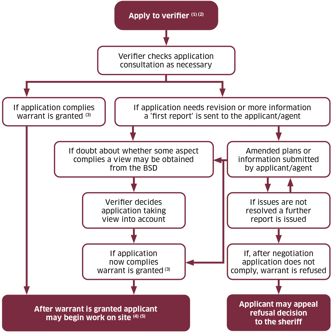 A flowchart showing the process of applying for a building warrant, with reference to the role of the verifier in granting or refusing a building warrant.