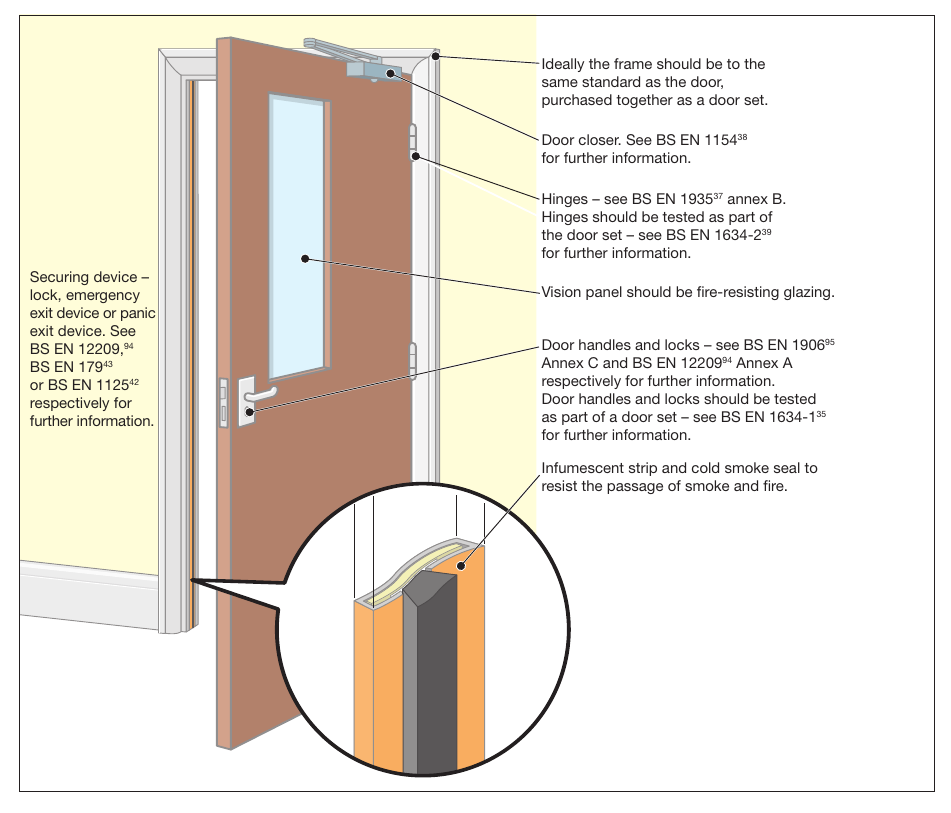Figure 68: A fire-resisting and smoke-stopping door